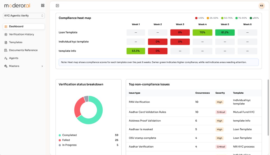 KYC Agentic Verify dashboard with compliance heat map and verification status