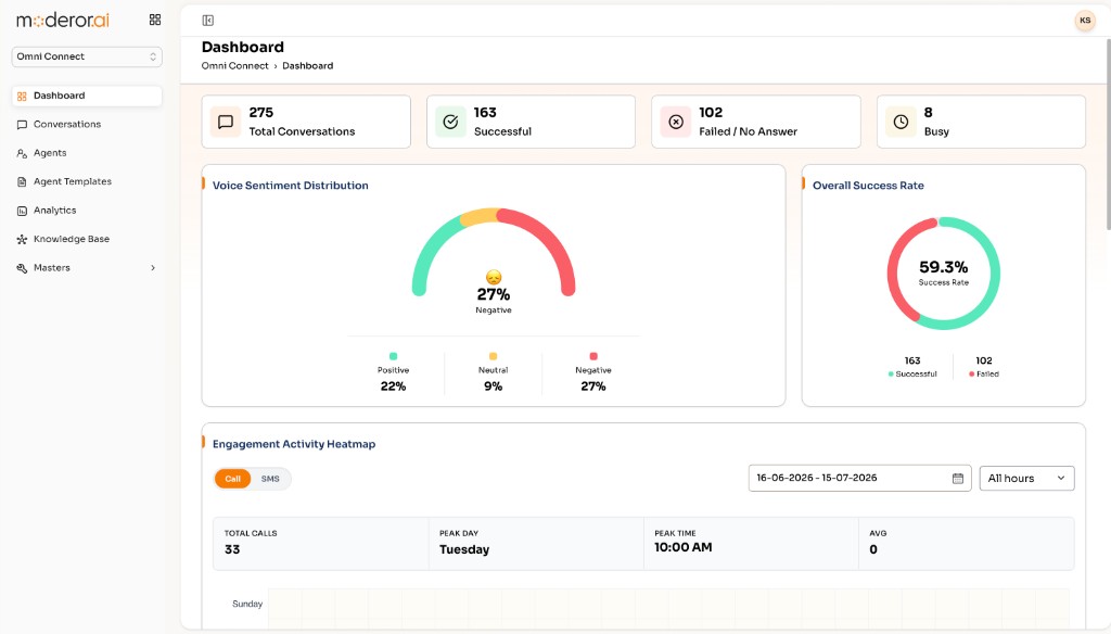 Omni Connect dashboard with conversation metrics, voice sentiment distribution, and engagement activity heatmap